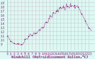 Courbe du refroidissement olien pour Fontenermont (14)