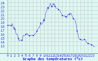 Courbe de tempratures pour Montroy (17)