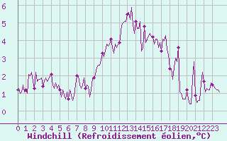 Courbe du refroidissement olien pour Chailles (41)