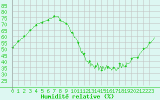 Courbe de l'humidit relative pour Nonaville (16)