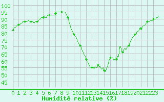 Courbe de l'humidit relative pour Pont-l'Abb (29)