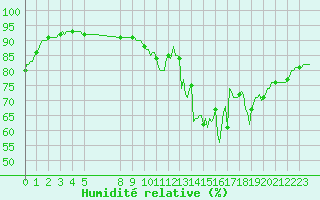 Courbe de l'humidit relative pour La Chapelle (03)