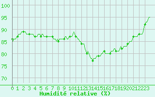 Courbe de l'humidit relative pour Bannalec (29)