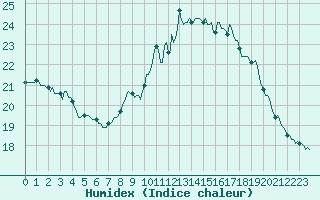 Courbe de l'humidex pour Forceville (80)