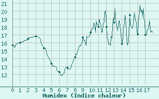 Courbe de l'humidex pour Pontivy Aro (56)