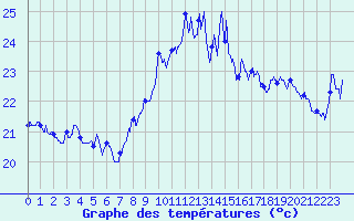 Courbe de tempratures pour Cap Bar (66)