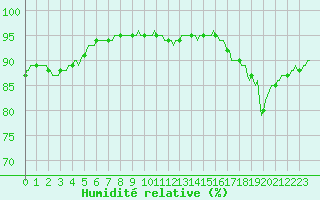 Courbe de l'humidit relative pour Berson (33)