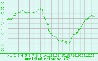 Courbe de l'humidit relative pour La Baeza (Esp)