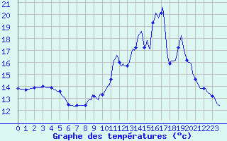 Courbe de tempratures pour Jarnages (23)