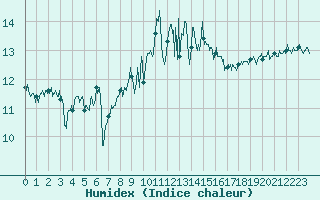 Courbe de l'humidex pour Figari (2A)