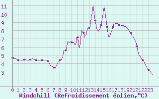 Courbe du refroidissement olien pour Xonrupt-Longemer (88)