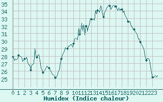 Courbe de l'humidex pour Thorrenc (07)