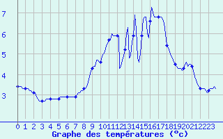 Courbe de tempratures pour Ringendorf (67)