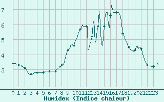 Courbe de l'humidex pour Ringendorf (67)