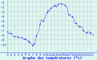 Courbe de tempratures pour Grimentz (Sw)