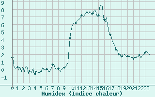 Courbe de l'humidex pour Mandailles-Saint-Julien (15)