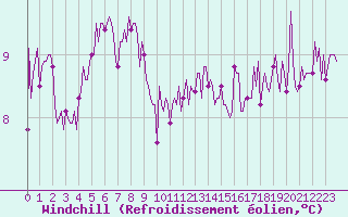 Courbe du refroidissement olien pour Beerse (Be)