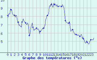 Courbe de tempratures pour Selonnet - Chabanon (04)