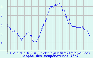 Courbe de tempratures pour Roujan (34)