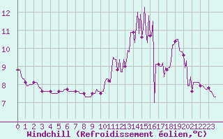 Courbe du refroidissement olien pour La Baeza (Esp)