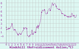Courbe du refroidissement olien pour Bannalec (29)