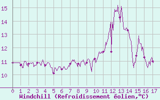 Courbe du refroidissement olien pour Magnanville (78)