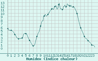 Courbe de l'humidex pour Continvoir (37)