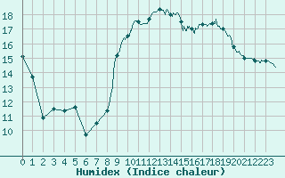 Courbe de l'humidex pour Istres (13)