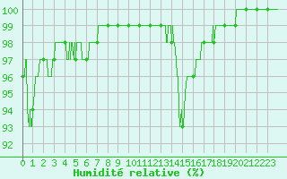 Courbe de l'humidit relative pour Vichy (03)