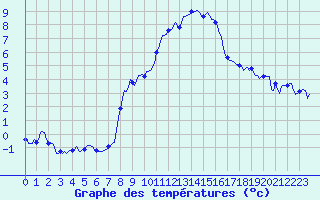 Courbe de tempratures pour Grimentz (Sw)