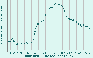 Courbe de l'humidex pour Grimentz (Sw)