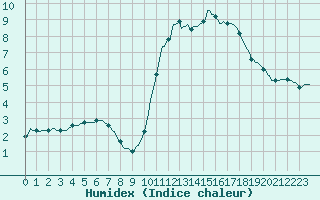 Courbe de l'humidex pour Saint-Paul-des-Landes (15)