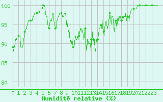 Courbe de l'humidit relative pour Saint-Christophe-sur-Nais (37)