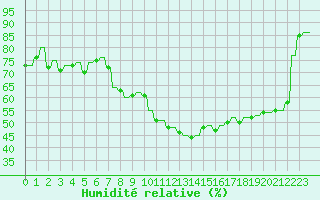 Courbe de l'humidit relative pour Hendaye - Domaine d'Abbadia (64)