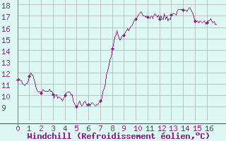 Courbe du refroidissement olien pour Gouville (50)