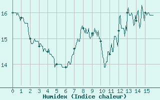 Courbe de l'humidex pour Blcourt (52)