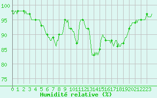Courbe de l'humidit relative pour Tthieu (40)