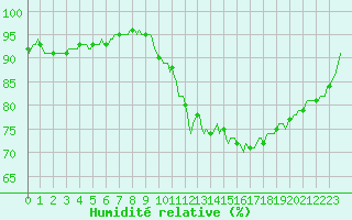 Courbe de l'humidit relative pour Lhospitalet (46)
