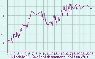 Courbe du refroidissement olien pour Epinal (88)