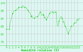 Courbe de l'humidit relative pour Moyen (Be)