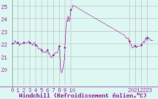 Courbe du refroidissement olien pour Leucate (11)