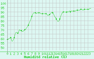 Courbe de l'humidit relative pour Sorgues (84)