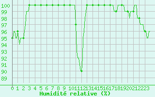 Courbe de l'humidit relative pour Vaux-et-Chantegrue (25)