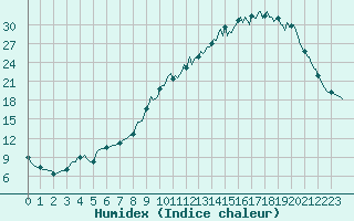 Courbe de l'humidex pour Lignerolles (03)