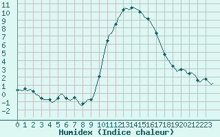 Courbe de l'humidex pour Saint-Jean-de-Vedas (34)