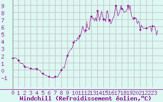 Courbe du refroidissement olien pour Bois-de-Villers (Be)