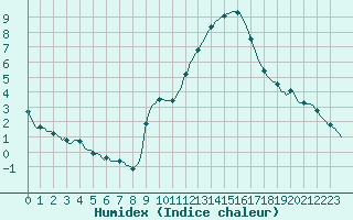 Courbe de l'humidex pour Haegen (67)