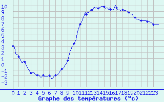 Courbe de tempratures pour Anglars St-Flix(12)