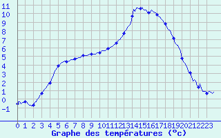 Courbe de tempratures pour Montredon des Corbires (11)