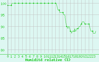 Courbe de l'humidit relative pour Moyen (Be)